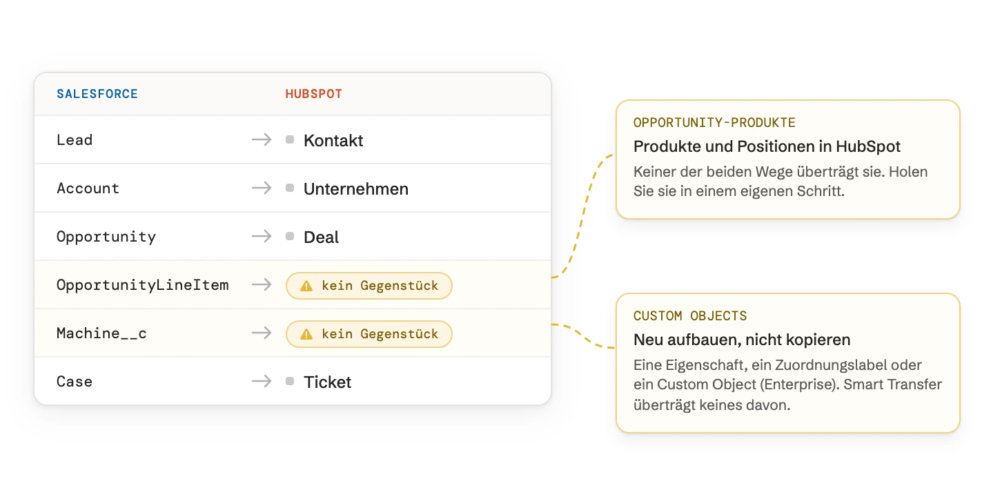 Eine Zuordnungstabelle von Salesforce-Objekten zu HubSpot-Objekten. Opportunity-Produkte und ein Custom Object finden kein Gegenstück und führen zu dem, was zu tun ist: Produkte in einem eigenen Schritt holen, Custom Objects neu aufbauen.